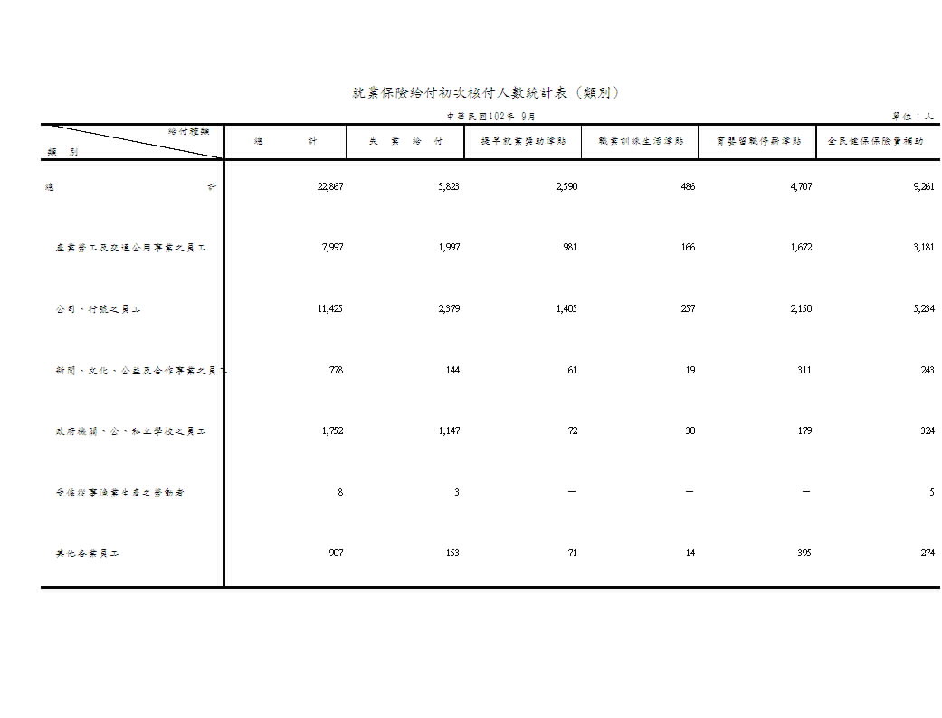 就業保險給付初次核付人數－按給付種類、類別、行業別、地區別分第1頁圖表